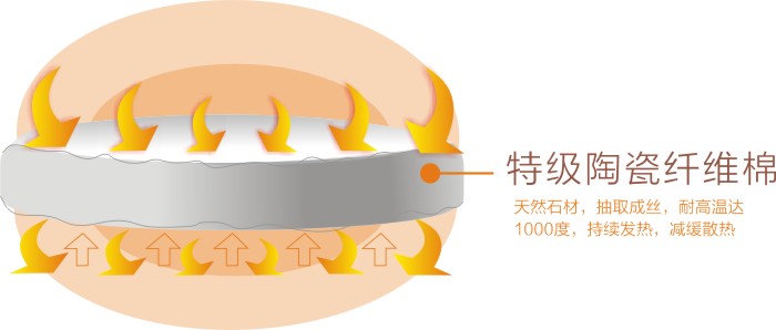 万搏（中国）万搏暖手器内部填充天然陶瓷纤维棉