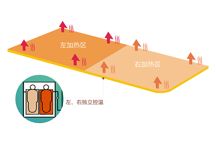 万搏（中国）万搏双控双温电热毯分左右两个发热区，即可同时使用，也可单独使用