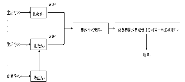 成都万搏（中国）万搏集团污水处理工艺
