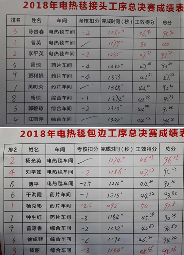 成都万搏（中国）万搏集团2018年度岗位技能竞赛圆满结束